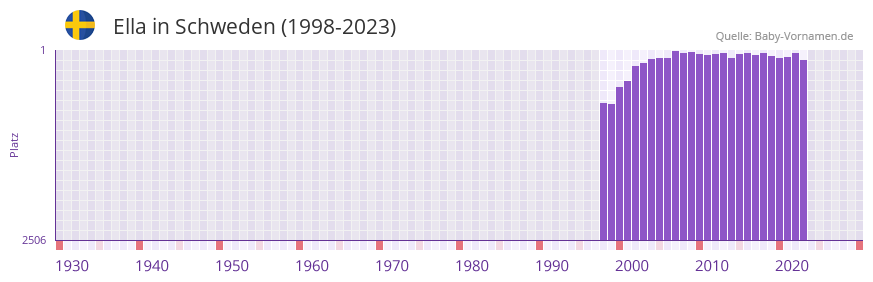 Ella in der Vornamen-Hitliste von Schweden (1998-2023) Ella in der Vornamen-Hitliste von Schweden (1998-2023)