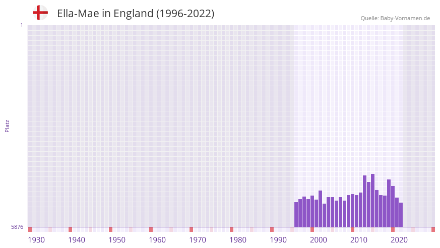 Ella-Mae in der Vornamen-Hitliste von England (1996-2022)