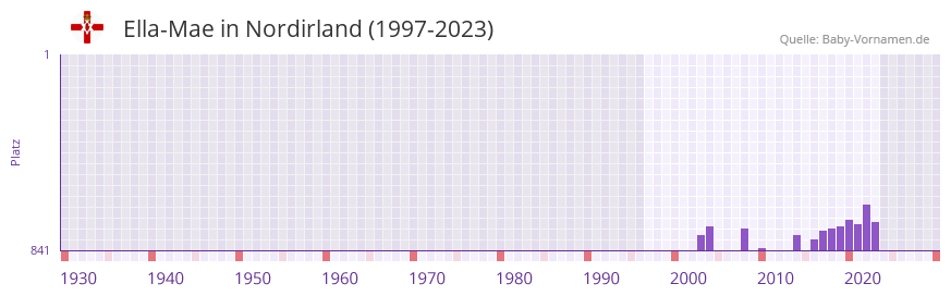 Ella-Mae in der Vornamen-Hitliste von Nordirland (1997-2023)