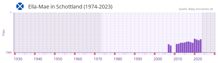 Ella-Mae in der Vornamen-Hitliste von Schottland (1974-2023)