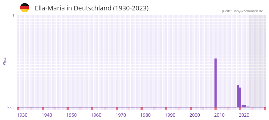Ella-Maria in der Vornamen-Hitliste von Deutschland (1930-2023)