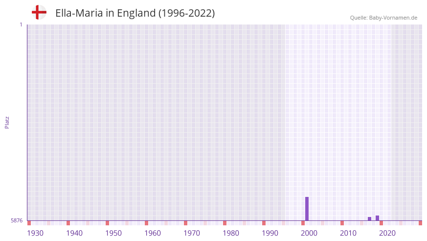 Ella-Maria in der Vornamen-Hitliste von England (1996-2022)
