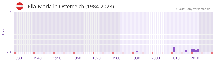 Ella-Maria in der Vornamen-Hitliste von sterreich (1984-2023)
