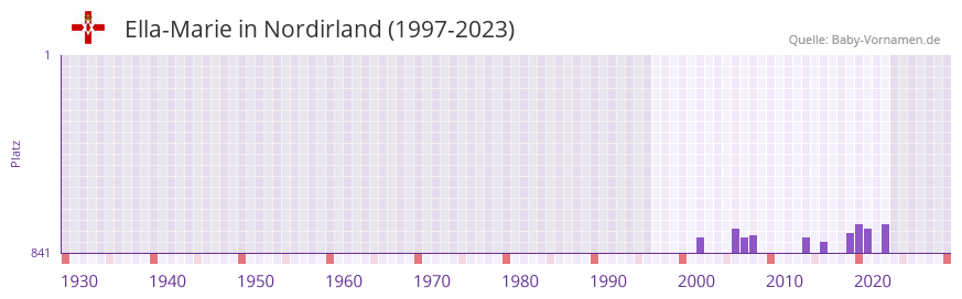 Ella-Marie in der Vornamen-Hitliste von Nordirland (1997-2023) Ella-Marie in der Vornamen-Hitliste von Nordirland (1997-2023)