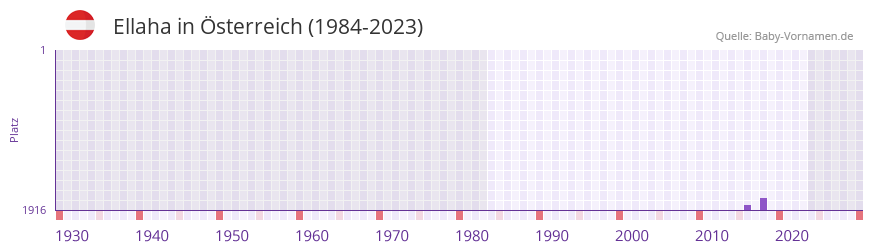 Ellaha in der Vornamen-Hitliste von Österreich (1984-2023) Ellaha in der Vornamen-Hitliste von Österreich (1984-2023)