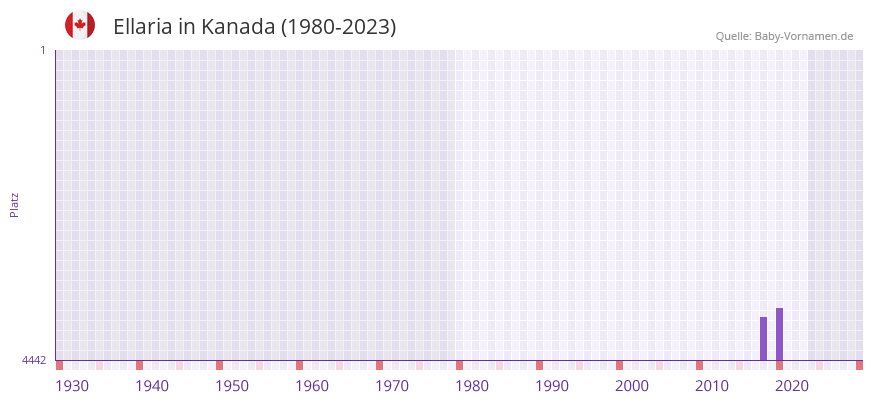 Ellaria in der Vornamen-Hitliste von Kanada (1980-2023)
