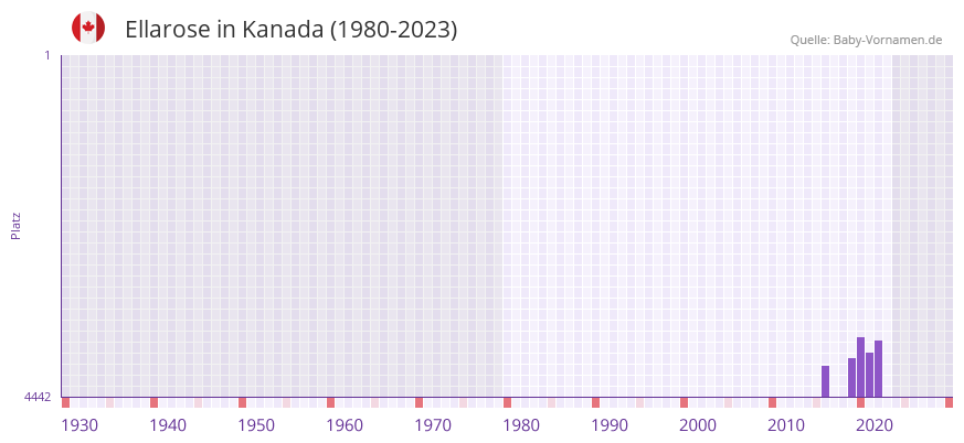 Ellarose in der Vornamen-Hitliste von Kanada (1980-2023)