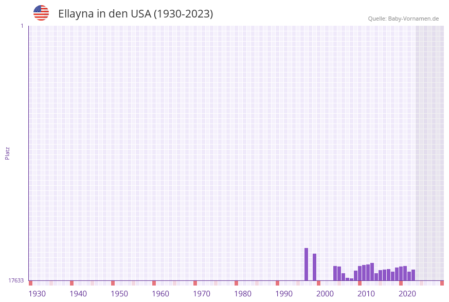 Ellayna in der Vornamen-Hitliste von den USA (1930-2023)