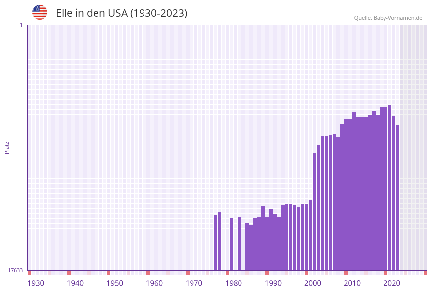 Elle in der Vornamen-Hitliste von den USA (1930-2023)