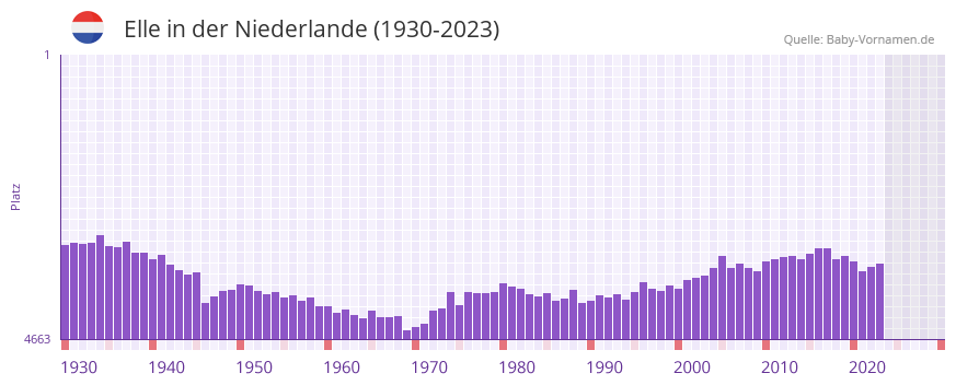 Elle in der Vornamen-Hitliste von der Niederlande (1930-2023)