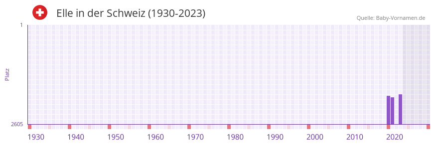 Elle in der Vornamen-Hitliste von der Schweiz (1930-2023)