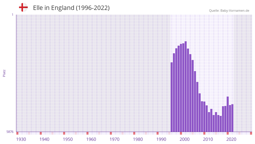 Elle in der Vornamen-Hitliste von England (1996-2022)