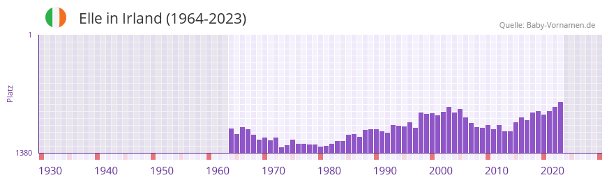 Elle in der Vornamen-Hitliste von Irland (1964-2023)