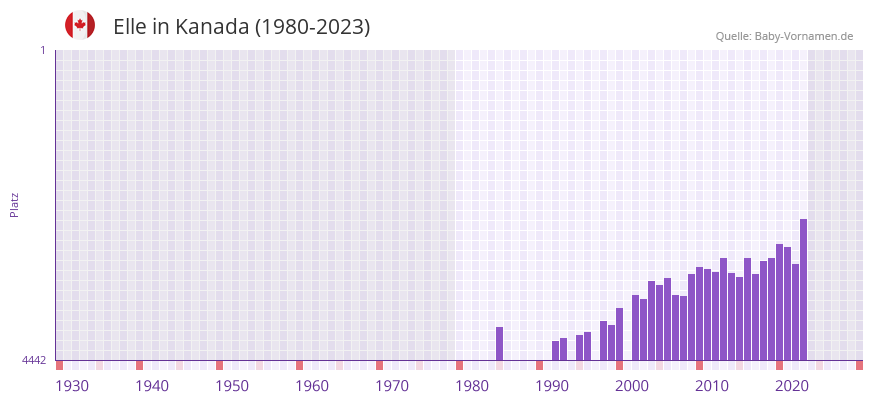 Elle in der Vornamen-Hitliste von Kanada (1980-2023)