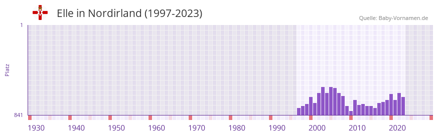 Elle in der Vornamen-Hitliste von Nordirland (1997-2023)