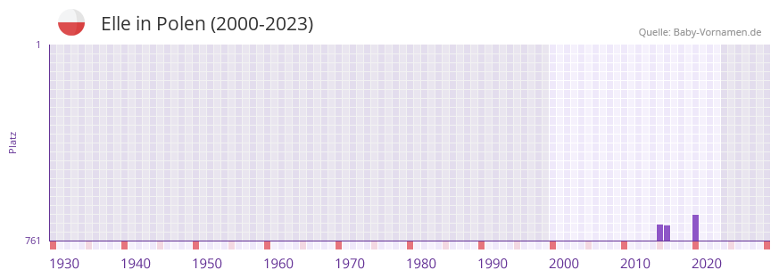 Elle in der Vornamen-Hitliste von Polen (2000-2023)
