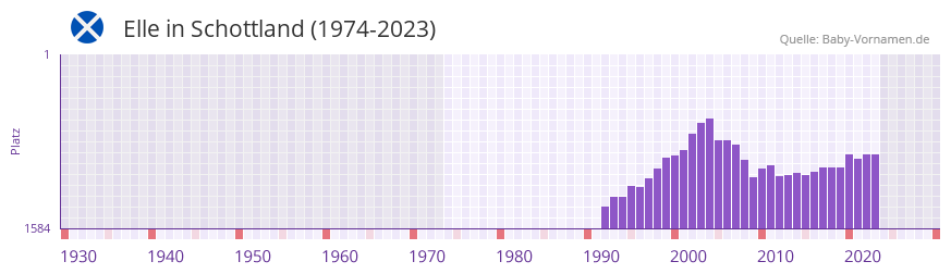 Elle in der Vornamen-Hitliste von Schottland (1974-2023)