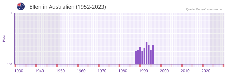 Ellen in der Vornamen-Hitliste von Australien (1952-2023) Ellen in der Vornamen-Hitliste von Australien (1952-2023)