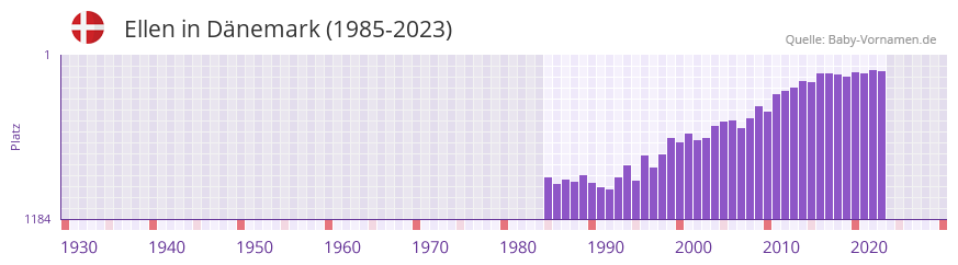 Ellen in der Vornamen-Hitliste von Dänemark (1985-2023) Ellen in der Vornamen-Hitliste von Dänemark (1985-2023)
