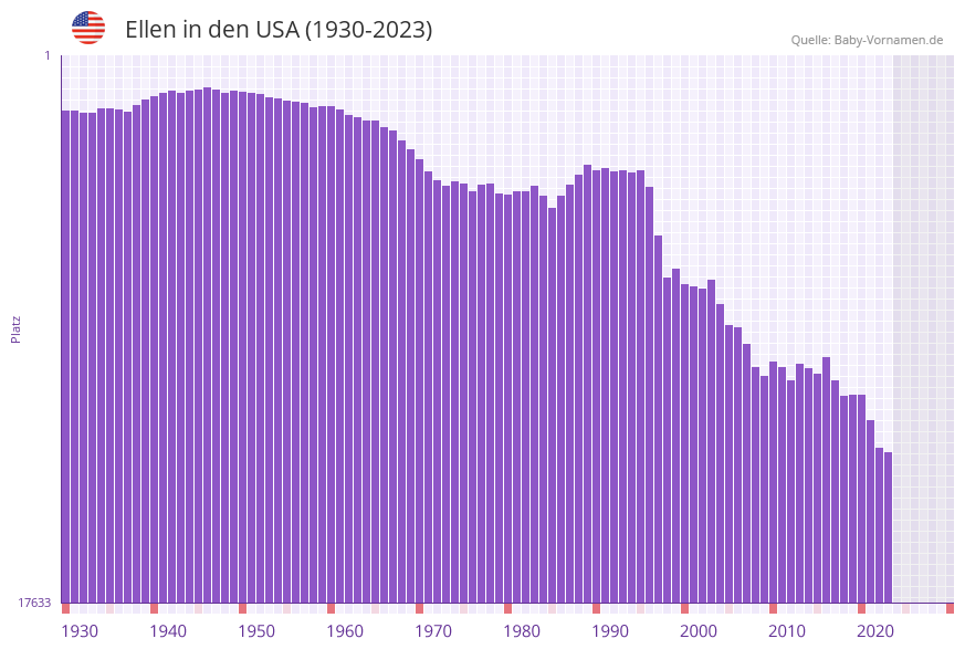 Ellen in der Vornamen-Hitliste von den USA (1930-2023) Ellen in der Vornamen-Hitliste von den USA (1930-2023)