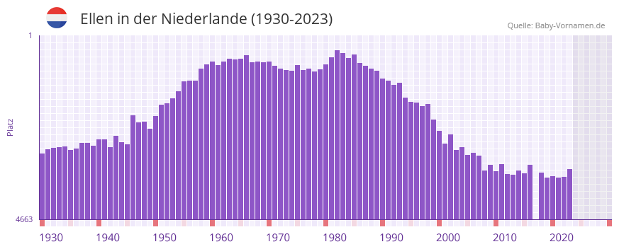 Ellen in der Vornamen-Hitliste von der Niederlande (1930-2023) Ellen in der Vornamen-Hitliste von der Niederlande (1930-2023)