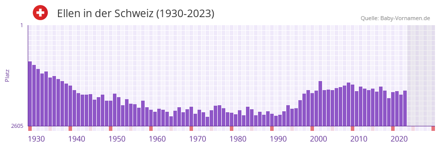 Ellen in der Vornamen-Hitliste von der Schweiz (1930-2023) Ellen in der Vornamen-Hitliste von der Schweiz (1930-2023)