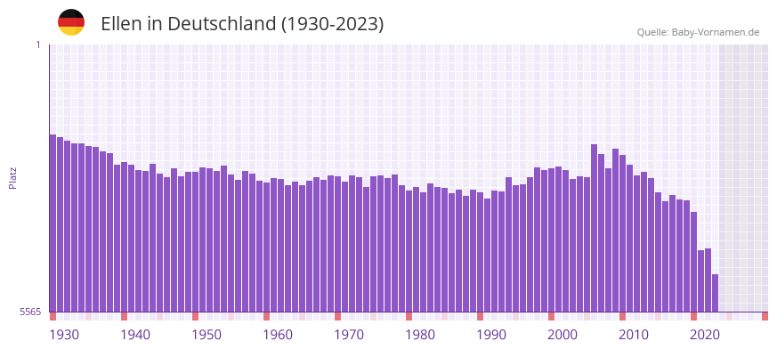 Ellen in der Vornamen-Hitliste von Deutschland (1930-2023) Ellen in der Vornamen-Hitliste von Deutschland (1930-2023)