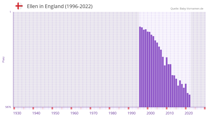 Ellen in der Vornamen-Hitliste von England (1996-2022) Ellen in der Vornamen-Hitliste von England (1996-2022)