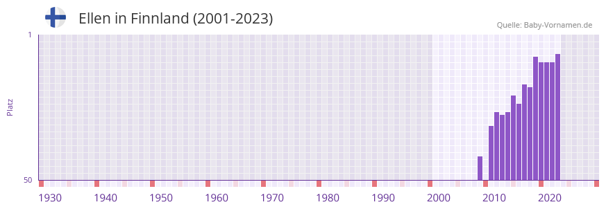 Ellen in der Vornamen-Hitliste von Finnland (2001-2023) Ellen in der Vornamen-Hitliste von Finnland (2001-2023)