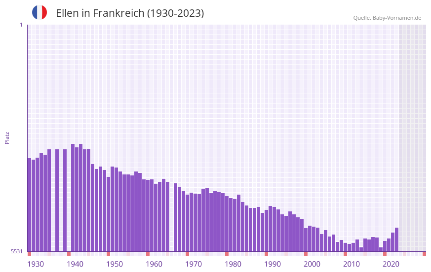 Ellen in der Vornamen-Hitliste von Frankreich (1930-2023) Ellen in der Vornamen-Hitliste von Frankreich (1930-2023)