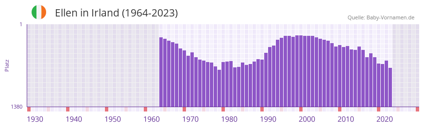 Ellen in der Vornamen-Hitliste von Irland (1964-2023) Ellen in der Vornamen-Hitliste von Irland (1964-2023)