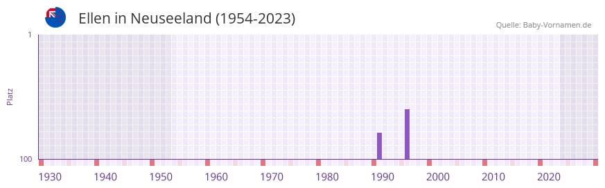 Ellen in der Vornamen-Hitliste von Neuseeland (1954-2023) Ellen in der Vornamen-Hitliste von Neuseeland (1954-2023)