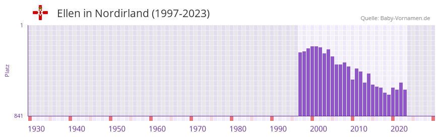 Ellen in der Vornamen-Hitliste von Nordirland (1997-2023) Ellen in der Vornamen-Hitliste von Nordirland (1997-2023)