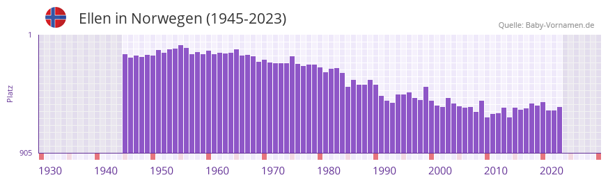 Ellen in der Vornamen-Hitliste von Norwegen (1945-2023) Ellen in der Vornamen-Hitliste von Norwegen (1945-2023)