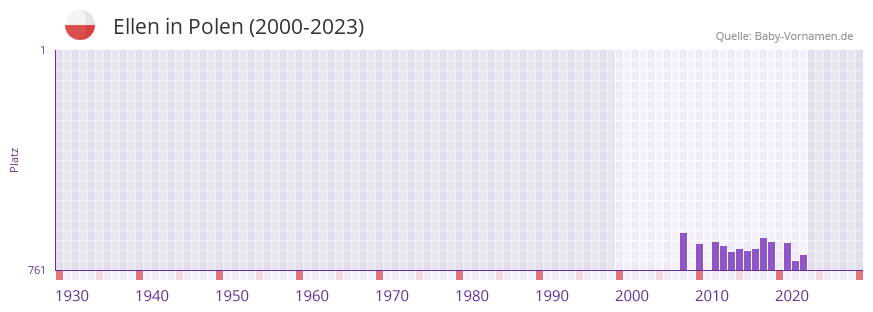 Ellen in der Vornamen-Hitliste von Polen (2000-2023) Ellen in der Vornamen-Hitliste von Polen (2000-2023)