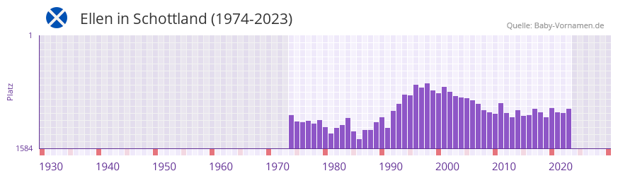 Ellen in der Vornamen-Hitliste von Schottland (1974-2023) Ellen in der Vornamen-Hitliste von Schottland (1974-2023)