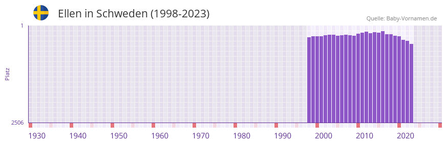 Ellen in der Vornamen-Hitliste von Schweden (1998-2023) Ellen in der Vornamen-Hitliste von Schweden (1998-2023)