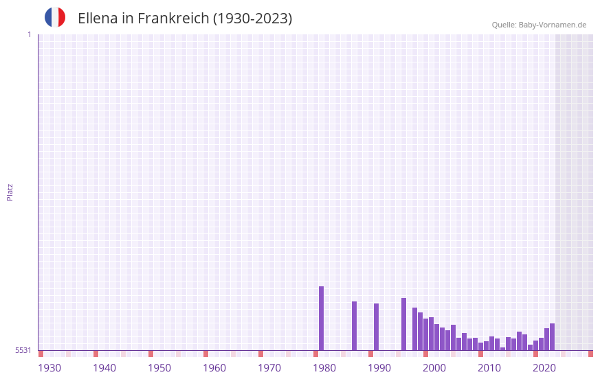 Ellena in der Vornamen-Hitliste von Frankreich (1930-2023) Ellena in der Vornamen-Hitliste von Frankreich (1930-2023)