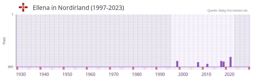 Ellena in der Vornamen-Hitliste von Nordirland (1997-2023) Ellena in der Vornamen-Hitliste von Nordirland (1997-2023)
