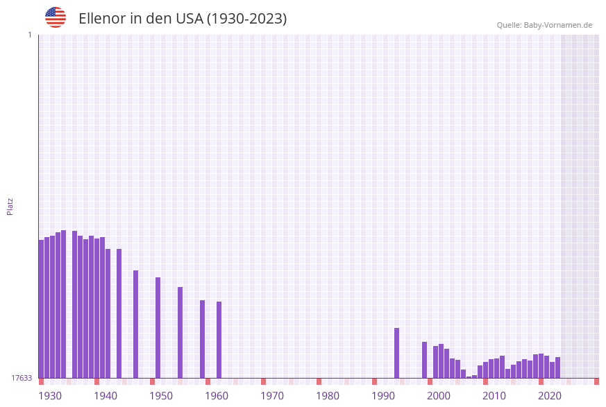 Ellenor in der Vornamen-Hitliste von den USA (1930-2023)