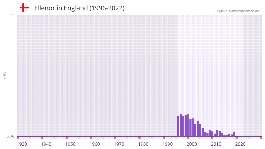 Ellenor in der Vornamen-Hitliste von England (1996-2022)