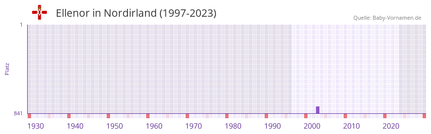 Ellenor in der Vornamen-Hitliste von Nordirland (1997-2023)