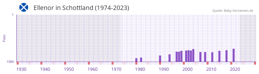 Ellenor in der Vornamen-Hitliste von Schottland (1974-2023)