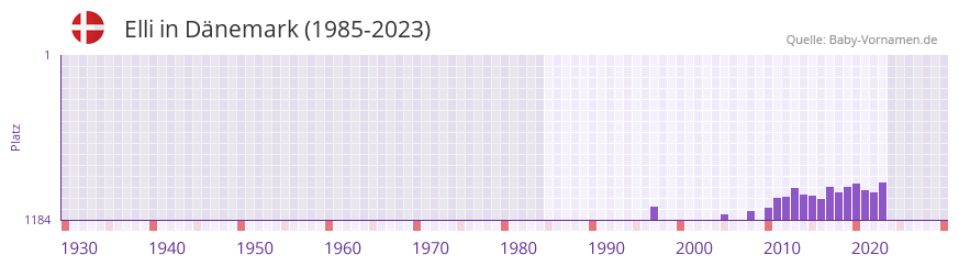 Elli in der Vornamen-Hitliste von Dnemark (1985-2023)