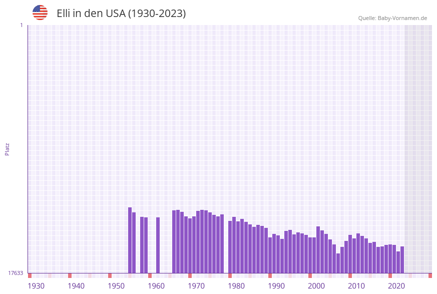 Elli in der Vornamen-Hitliste von den USA (1930-2023)