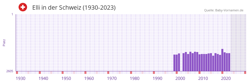 Elli in der Vornamen-Hitliste von der Schweiz (1930-2023)