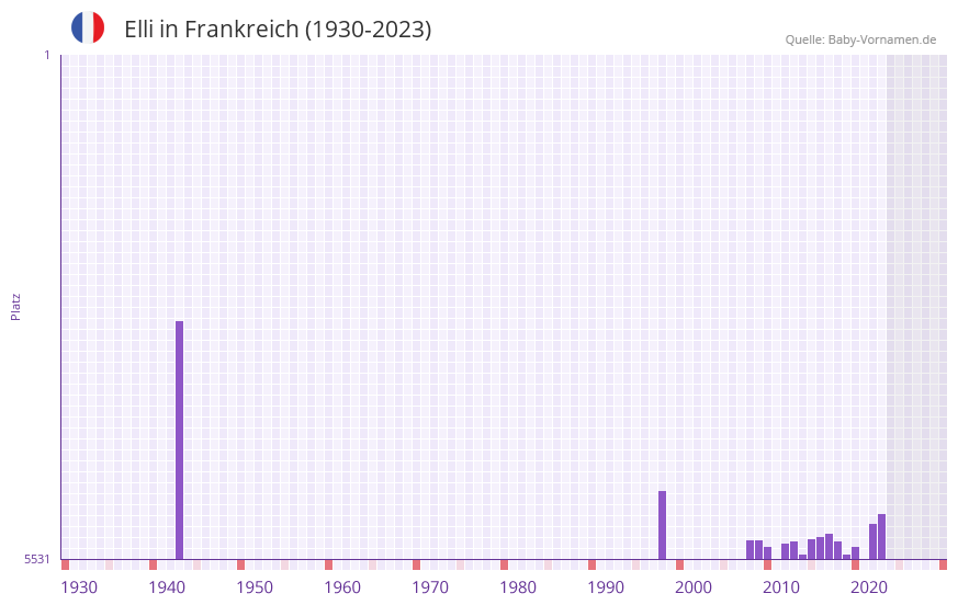 Elli in der Vornamen-Hitliste von Frankreich (1930-2023)