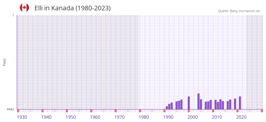 Elli in der Vornamen-Hitliste von Kanada (1980-2023)