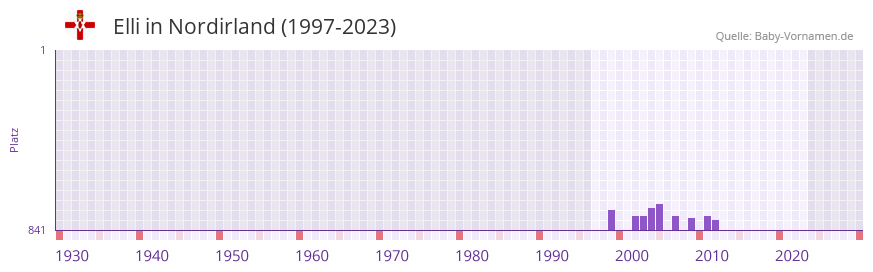 Elli in der Vornamen-Hitliste von Nordirland (1997-2023)
