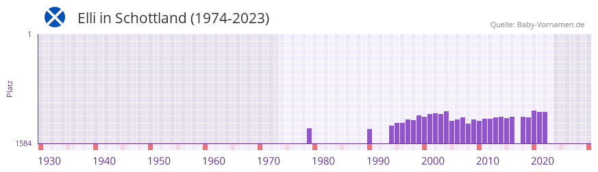 Elli in der Vornamen-Hitliste von Schottland (1974-2023)